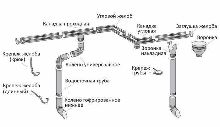 Монтаж водостоков