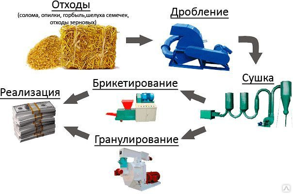 Бизнес план производство топливных брикетов