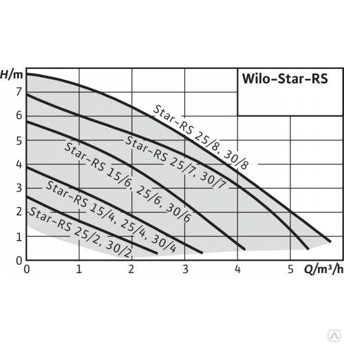 Циркуляционный насос Wilo Star-RS 15/6 4063803 2