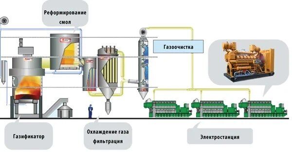 Оборудование для производство биогаза