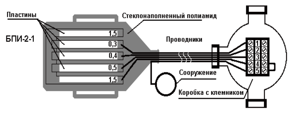Блок пластин-индикаторов БПИ-2, БПИ-2-1 и БПИ-2-2 ООО «Завод газовой аппаратуры «НС»