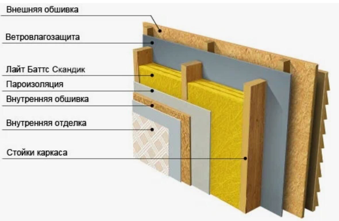 Теплоизоляция Rockwool Лайт Батс Скандик 1200х600x100мм упаковка  0,432м3/4,32м2, цена в Томске от компании АвтоСтройЛавка